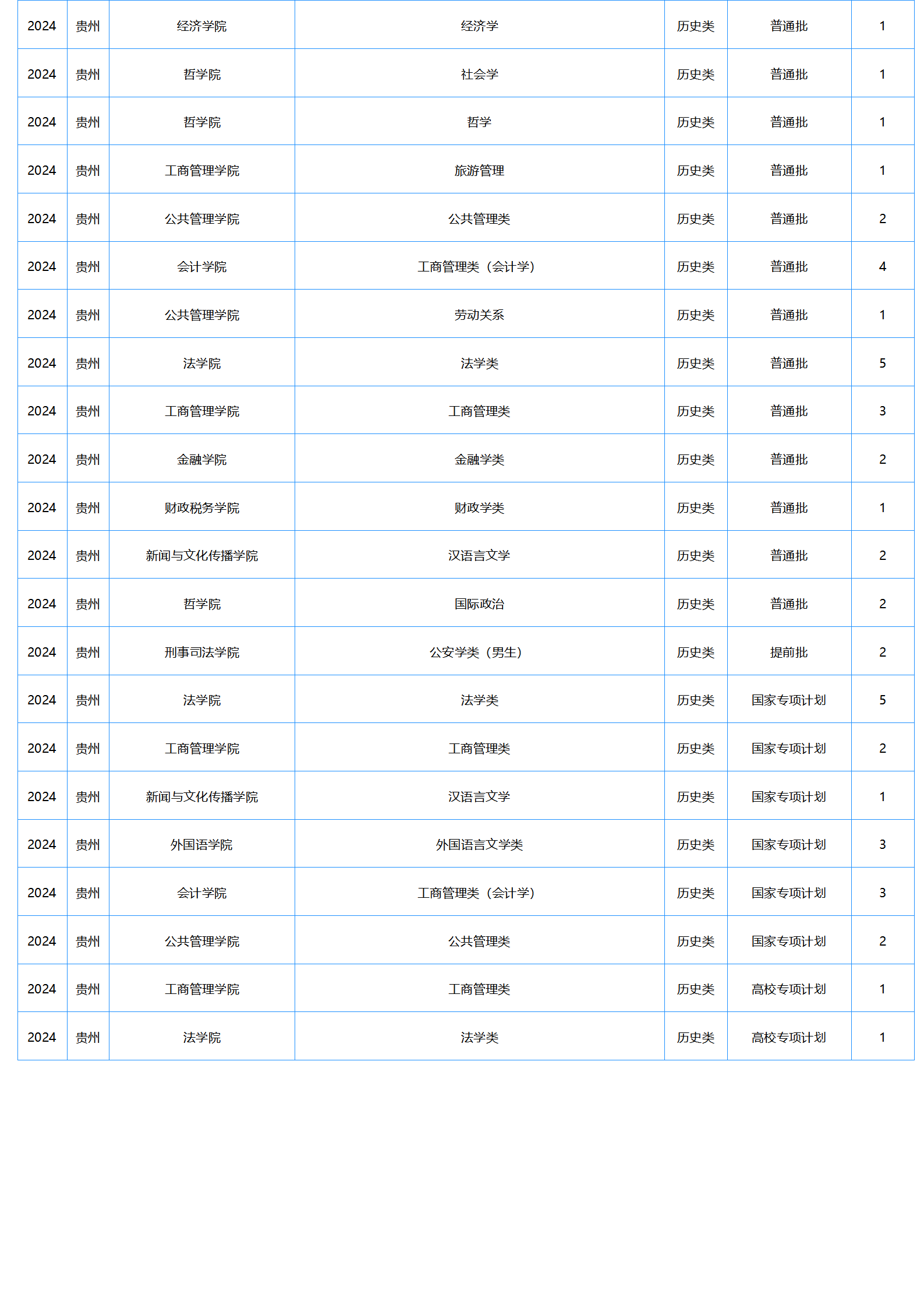 中南財(cái)經(jīng)政法大學(xué)－2024年招生計(jì)劃